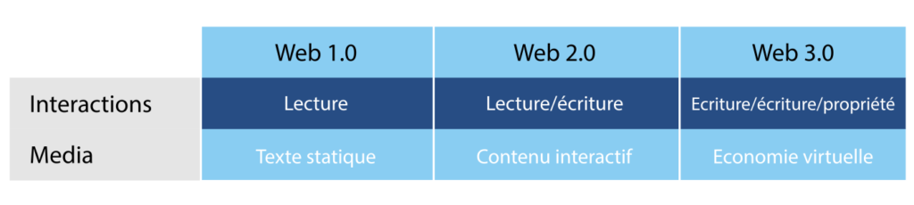 La technologie blockchain et le Web 3.0